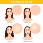 Daily Skin Routine Educational infographic showing the four primary types of skin—Dry, Normal, Oily, and Combination—with close-up illustrations of skin texture and common facial characteristics.