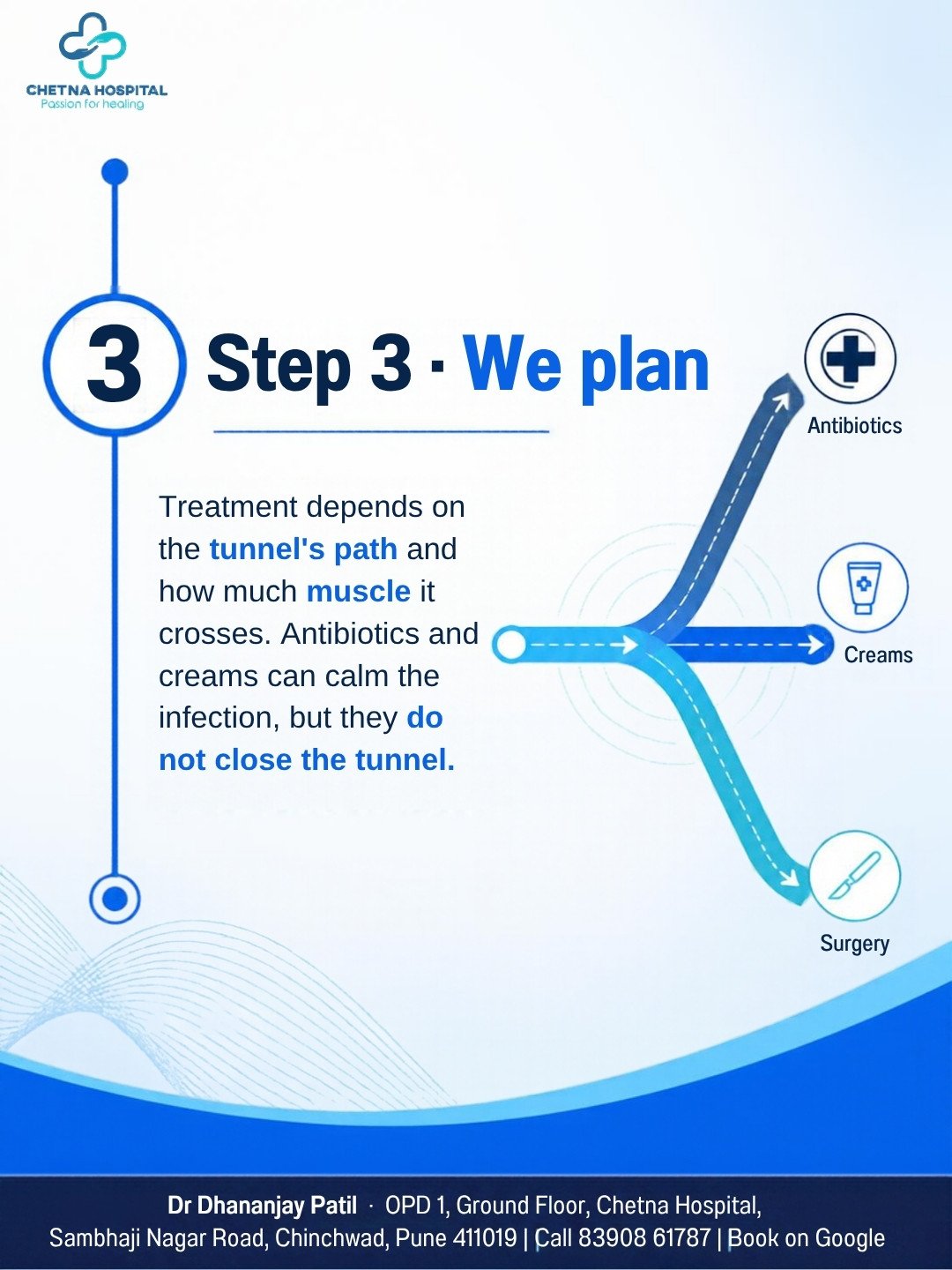 Slide 5: Step 3, we plan: treatment depends on the tunnel's path; antibiotics and creams do not close the tunnel